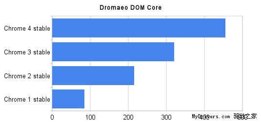 Chrome 4.0正式发布 性能提升42%